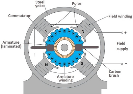 structure of DC motor including armature winding, field winding, commutator, carbon brush, etc